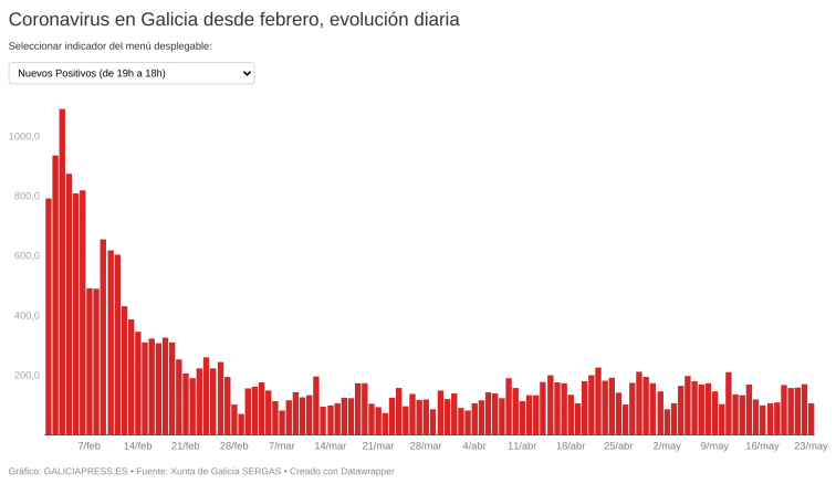 Caen los contagios en Galicia, al igual que las PCR, mientras la comunidad sigue perdiendo casos activos