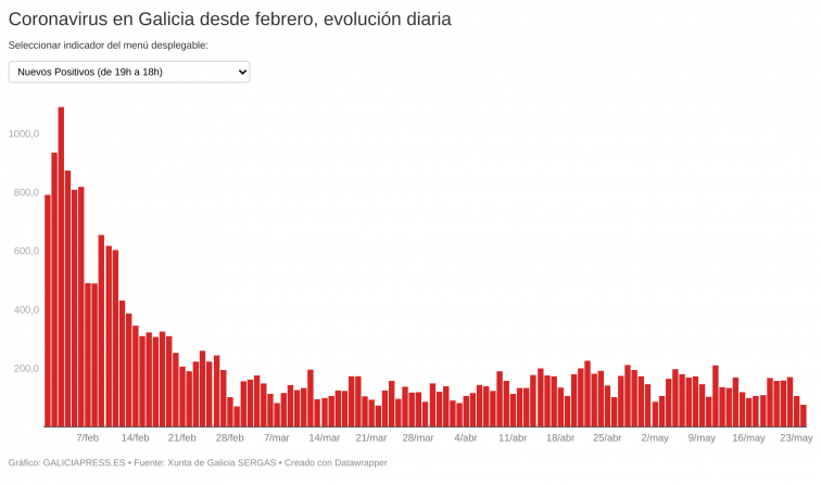 Galicia acelera su desescalada con una gran caída de casos activos en el día con menos contagios desde marzo