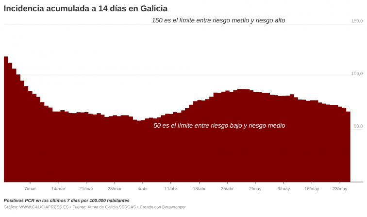 Galicia registra un leve repunte de contagios, pero ya hay menos de 2.500 casos activos en la comunidad