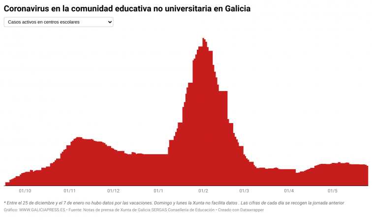 Coronavirus escuelas: gran descenso de casos y aulas cerradas; el IES de Mos mantiene 33 casos activos