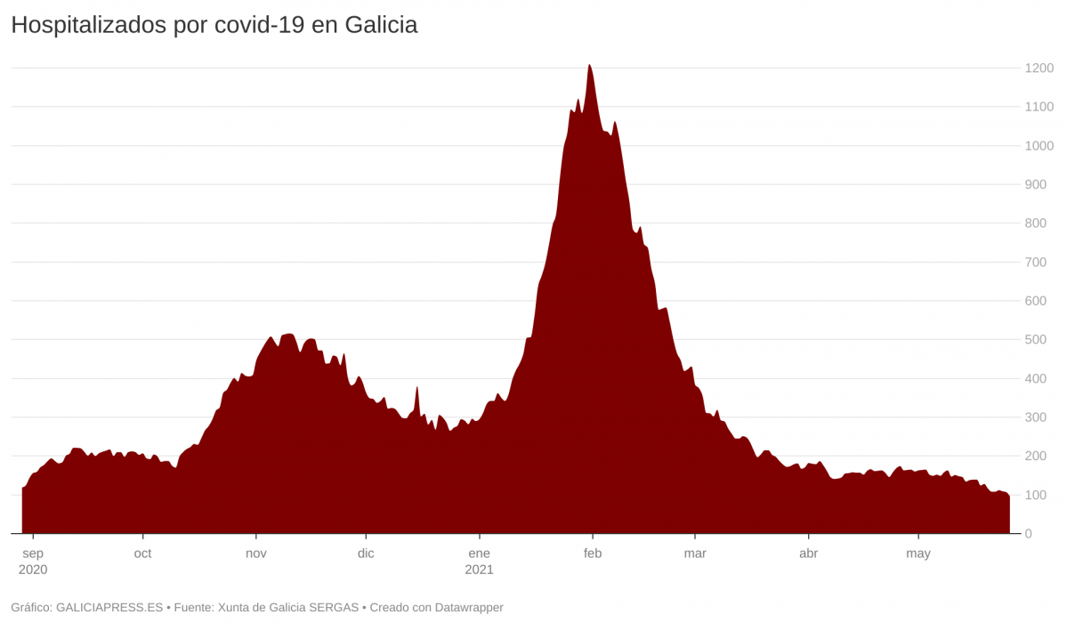 HaCg1 hospitalizados por covid 19 en galicia 