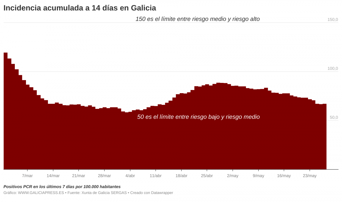 COp2n  b incidencia acumulada a 14 d as en galicia b 