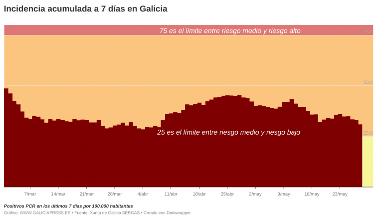 Galicia se aproxima al riesgo bajo mientras los hospitalizados por coronavirus bajan a 79