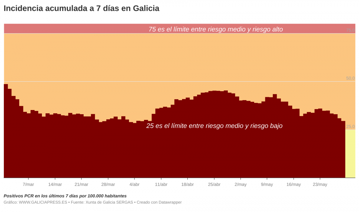I3OMx  b incidencia acumulada a 7 d as en galicia b 
