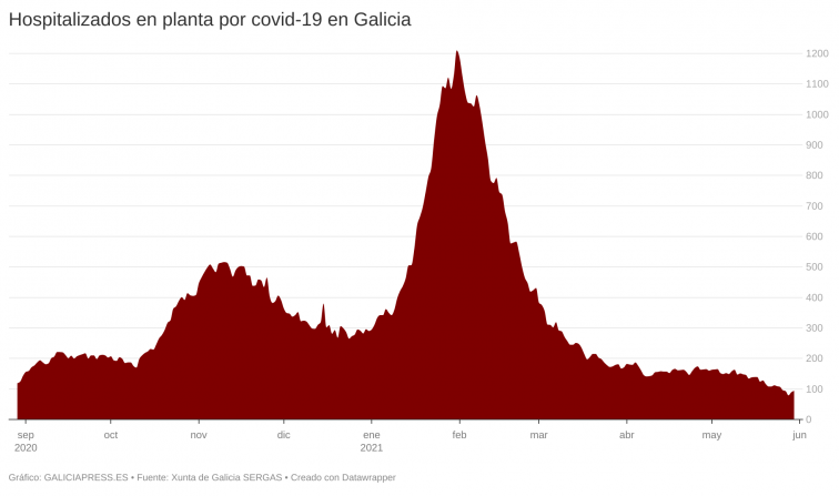 Nuevo repunte de hospitalizados por Covid-19, pero caen los casos activos y se acerca el riesgo bajo