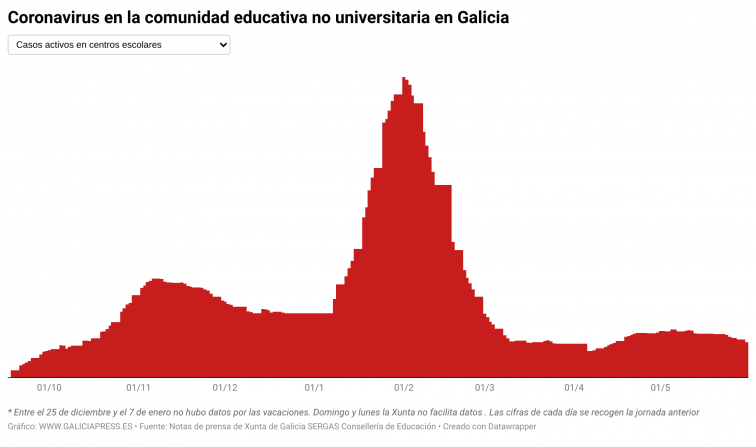 Las escuelas gallegas mantienen su desescalada con 33 casos activos menos y la apertura de dos aulas
