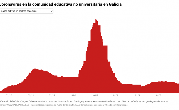 Las escuelas gallegas mantienen su desescalada con 33 casos activos menos y la apertura de dos aulas
