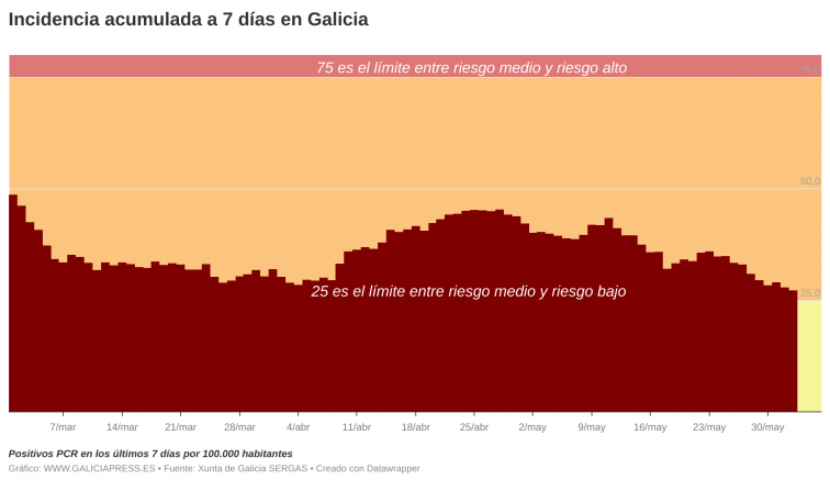 Solo quedan una veintena de pacientes con Covid-19, que sigue perdiendo terreno, en las UCI gallegas