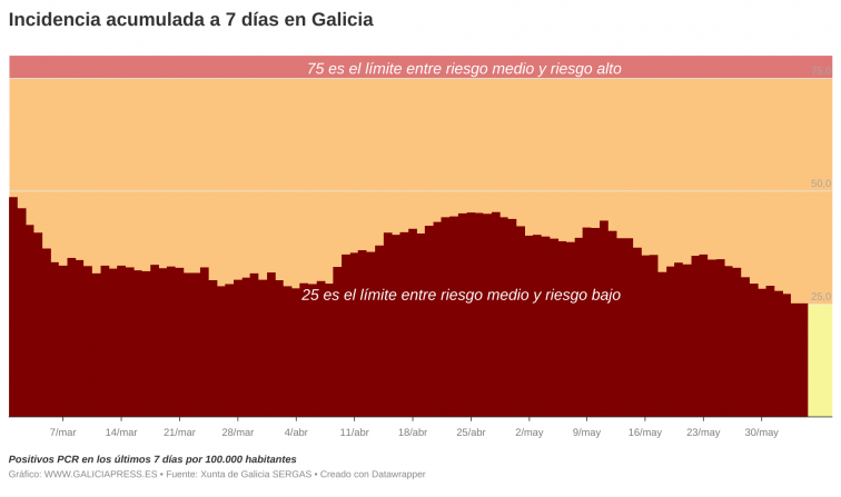 Galicia acelera la desescalada: al borde del riesgo bajo y con menos de 2.000 casos activos de Covid-19