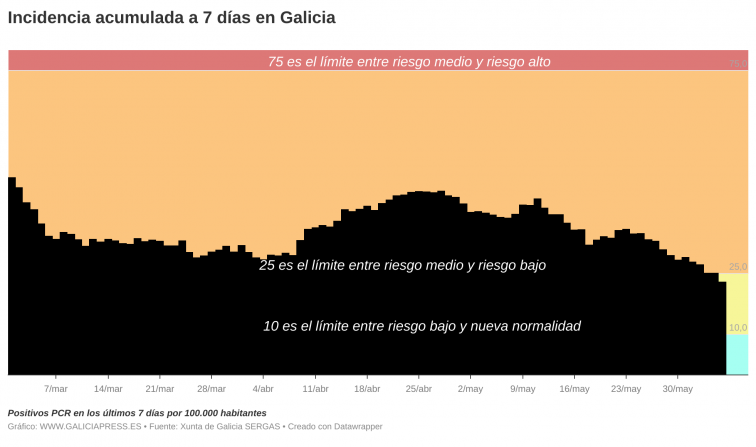 Galicia conquista el riesgo bajo según los positivos semanales por vez primera en la pandemia