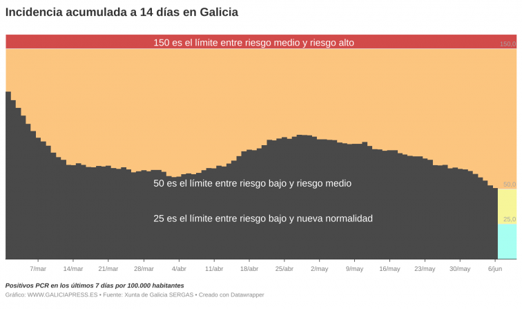Riesgo bajo para la incidencia bisemanal mañana, salvo sorpresa, tras unas cifras excelentes hoy