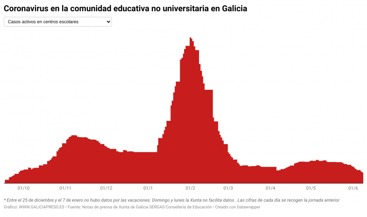 Covid escuelas: menos de 300 casos activos en los centros educativos gallegos y cuatro aulas cerradas