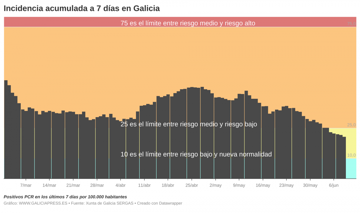 I3OMx  b incidencia acumulada a 7 d as en galicia b 