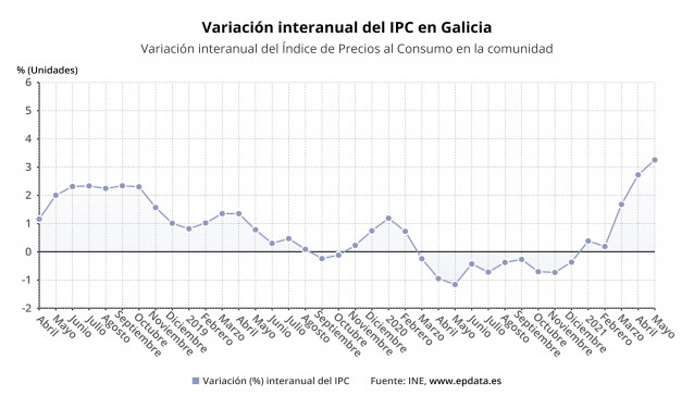 Evolución de los precios en mayo en Galicia