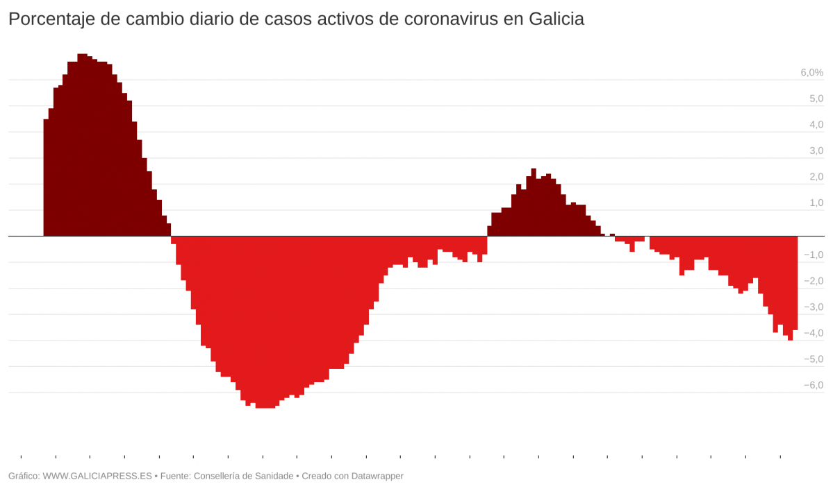 OL6XC porcentaje de cambio diario de casos activos de coronavirus en galicia 