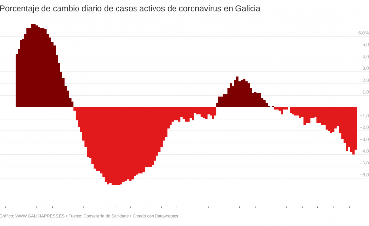 Indicios leves de que la bajada del covid en Galicia está perdiendo brío tras más de 100 positivos hoy