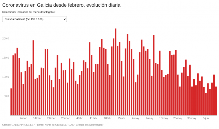 Galicia recupera la normalidad tras el repunte de ayer: bajada de casos activos, incidencia y hospitalizados