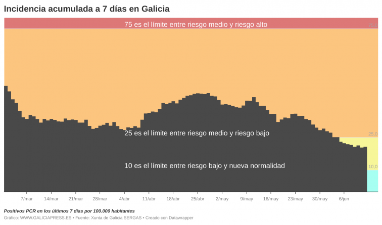¿Adiós a la bajada del covid? La incidencia semanal vuelve subir y la caída de casos activos pierde brío