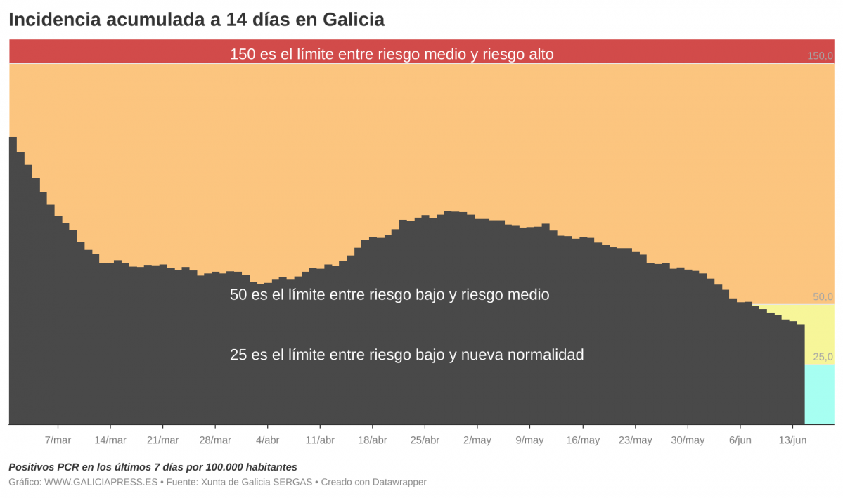 COp2n  b incidencia acumulada a 14 d as en galicia b 