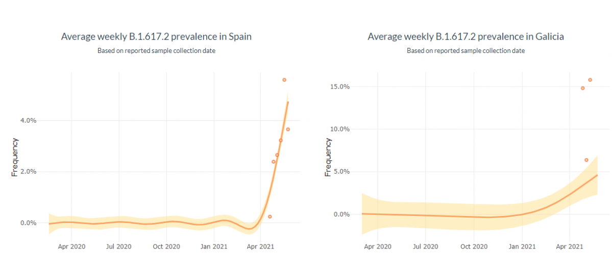 Gru00e1fico de evoluciu00f3n de la media semanal de la prevalencia de la cepa britu00e1nica en Espau00f1a y Galicia del proyecto IrsiCaixa