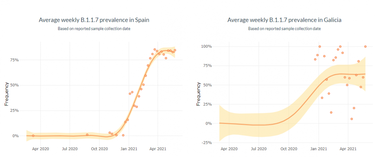 Gru00e1fico de evoluciu00f3n de la media semanal de la prevalencia de la cepa Delta o india en Espau00f1a y Galicia del proyecto IrsiCaixa