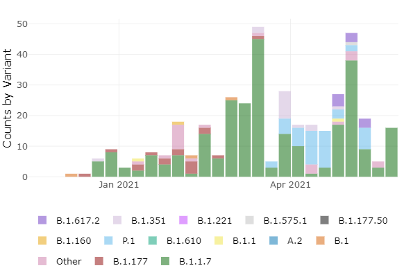 Evoluciu00f3n de casos confirmados de diferentes variantes de covid en Galicia en un gru00e1fico de Covidtag