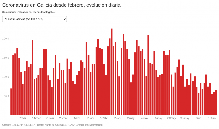 Menos de medio centenar de hospitalizados por Covid-19 en Galicia en un día de rebaja en los indicadores