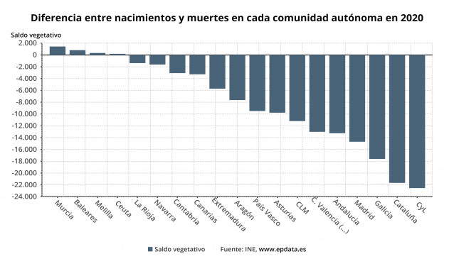 Crecimiento vegetativo en 2020 por comunidades