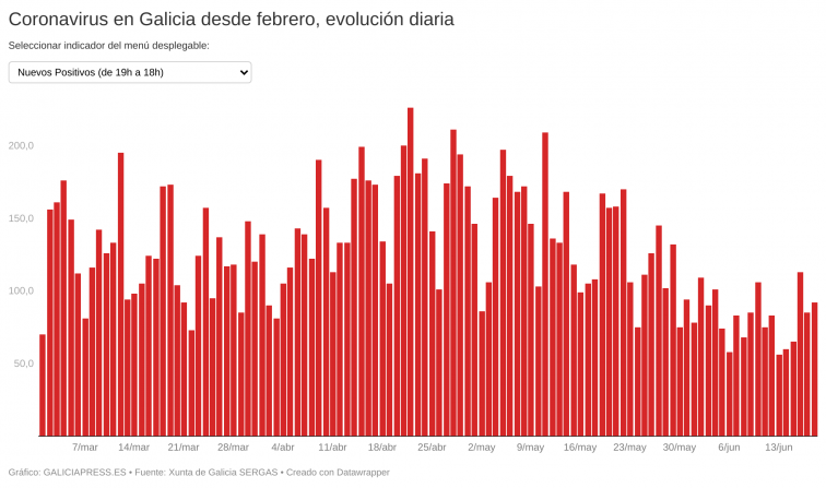La incidencia semanal y la positividad media siguen al alza en Galicia, que corrige la subida de casos activos
