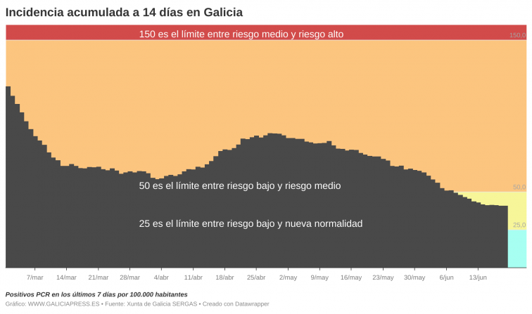 La preocupante subida de covid en A Coruña hace que Galicia se trabe lejos de la nueva normalidad