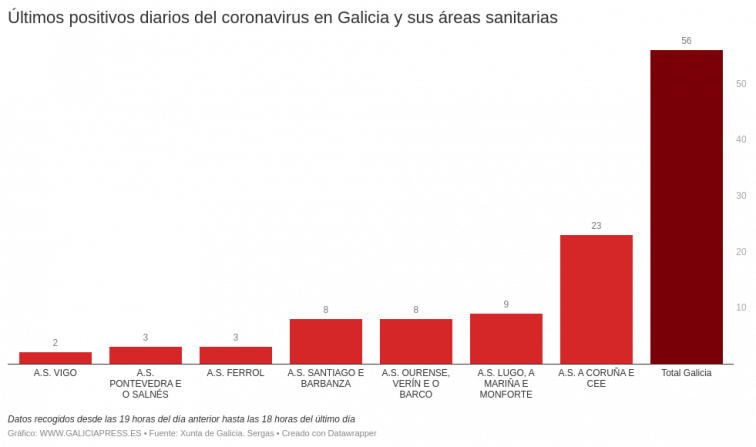 La alza de positivos en A Coruña sigue impidiendo a Galicia acercarse a la nueva normalidad