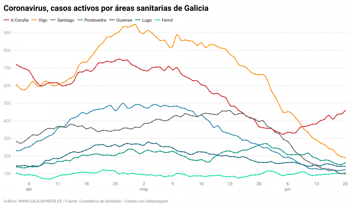 TGuE2 coronavirus casos activos por reas sanitarias de galicia (1)