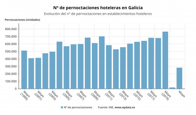 Pernoctaciones hoteleras en Galicia en mayo