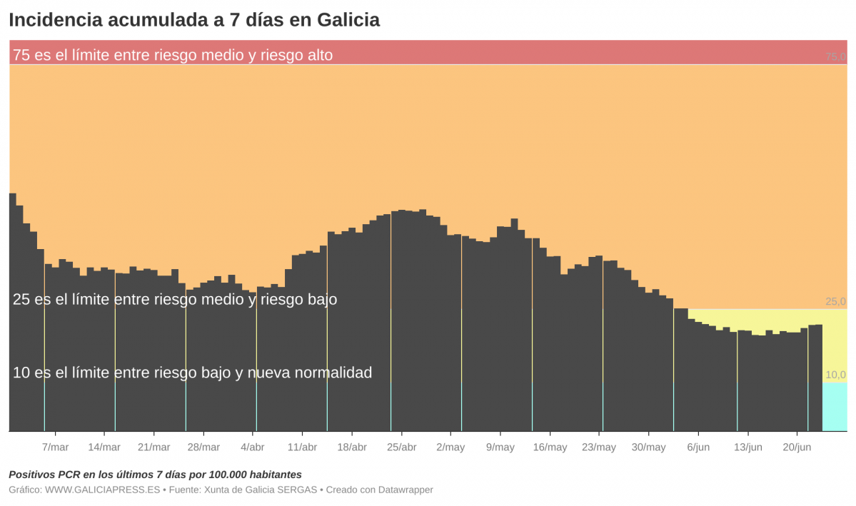 I3OMx  b incidencia acumulada a 7 d as en galicia b  (1)