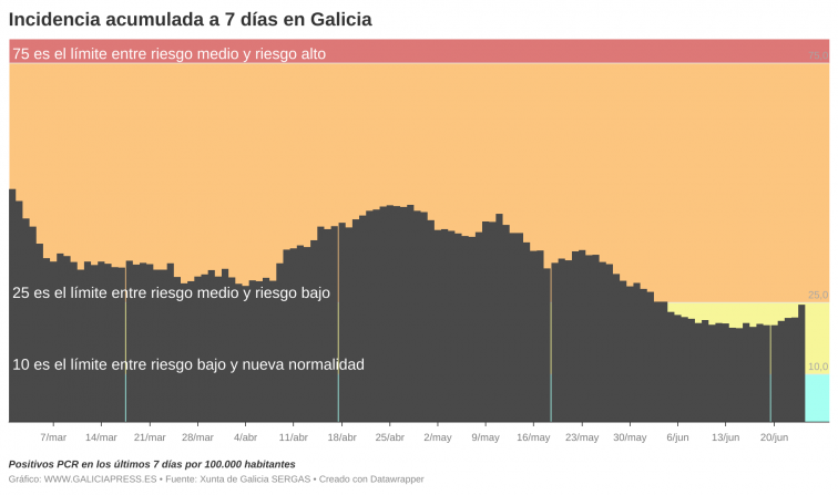 Alarma por la explosión de positivos mientras se relajan más las restricciones anti-coronavirus