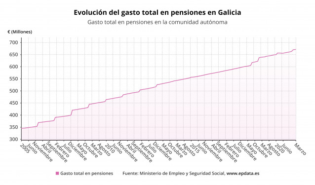 Evolución de pensiones en Galicia