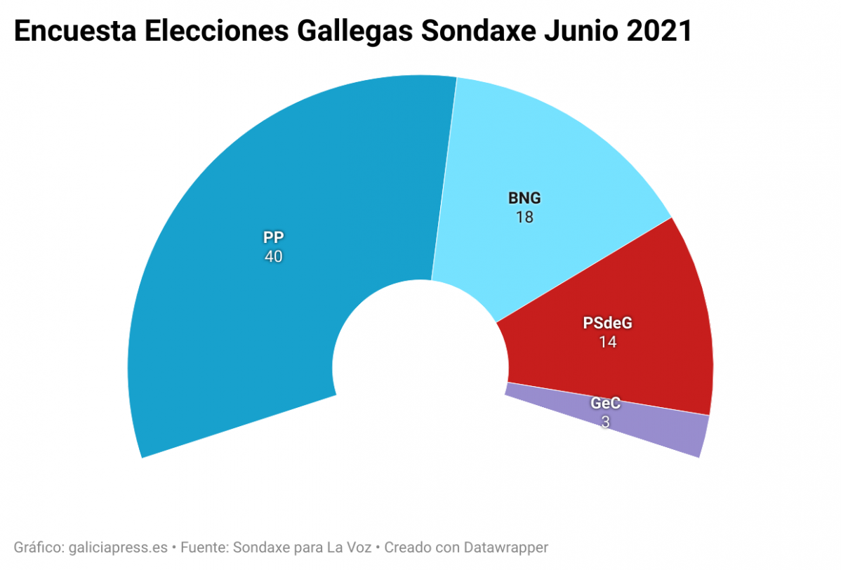 VkSvG encuesta elecciones gallegas sondaxe junio 2021