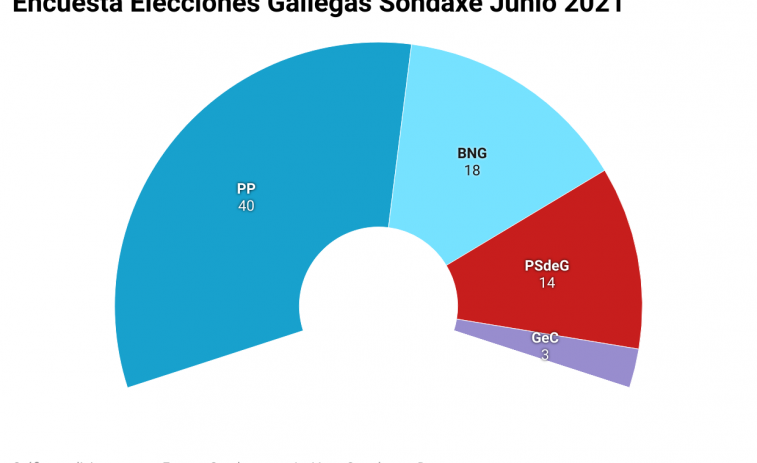 Encuesta pone al PPdeG dos escaños encima de la mayoría absoluta y Galicia en Común volvería con dos diputados