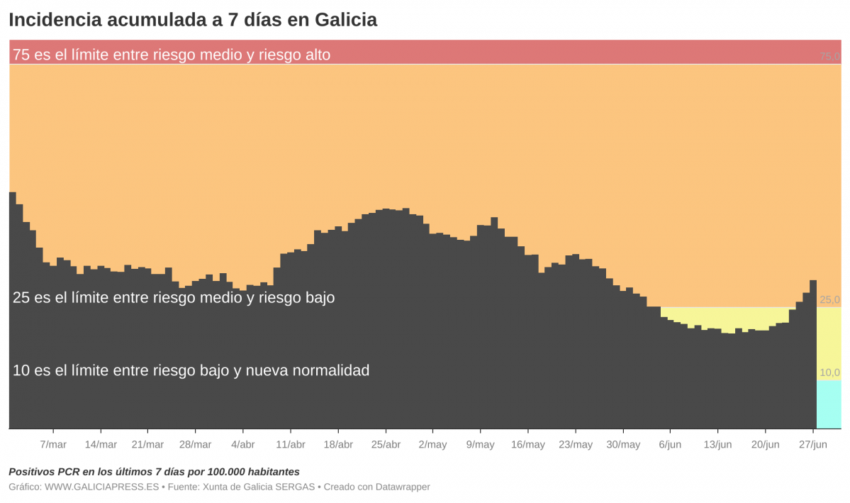 I3OMx  b incidencia acumulada a 7 d as en galicia b  (4)