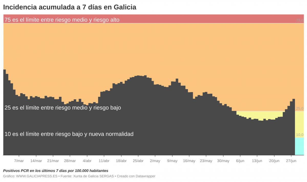 I3OMx  b incidencia acumulada a 7 d as en galicia b  (5)