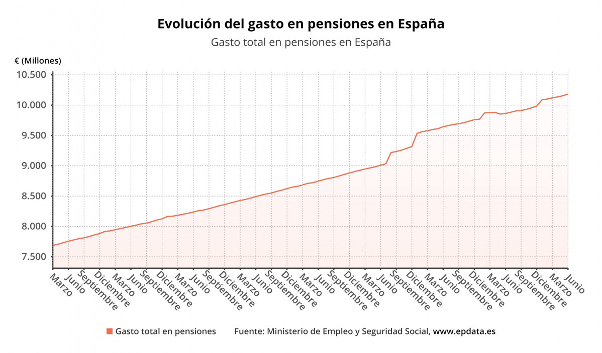 Evolución del gasto en pensiones en España