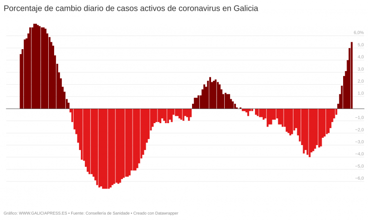La variante delta hace asomarse a Galicia a los 2.000 casos activos que había abandonado hace un mes