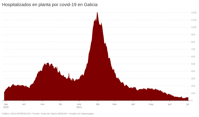 La quinta ola aporta 867 nuevos casos en diez días, pero la presión hospitalaria apenas creció en este tiempo