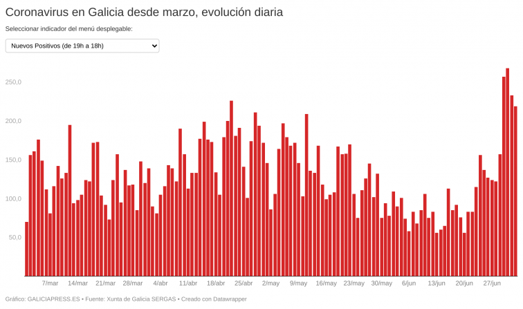 Cuarto día consecutivo por encima de 200 contagios, pero sin que el indicador se dispare en la quinta ola