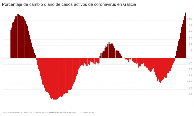 Los contagios en la quinta ola ya van más rápido de lo que avanzó en Navidad y repuntan los hospitalizados