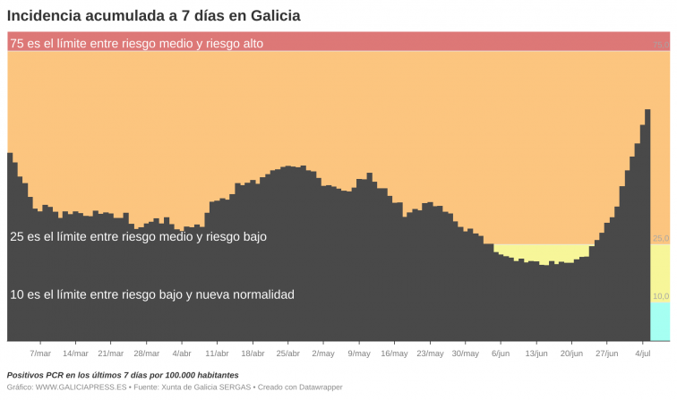 Ligera bajada de los contagios y primera muestra de que el avance podría estar frenando