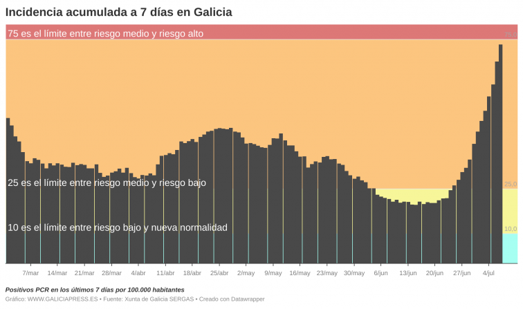 La quinta ola sigue arrasando en Galicia: récord de contagios, de casos activos, de positividad...