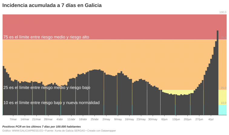Galicia entra en el riesgo alto de incidencia 