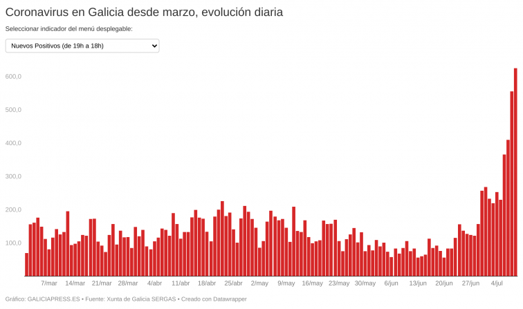 Casi medio millar de casos activos más en solo una jornada y repuntan, un poco, los hospitalizados en UCI