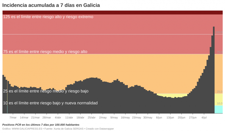 Galicia entrará en riesgo extremo pronto pese a que hay muchas menos PCRs que en olas previas